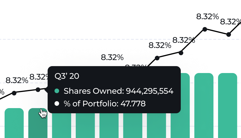 Historical Stock Ownership & Activity